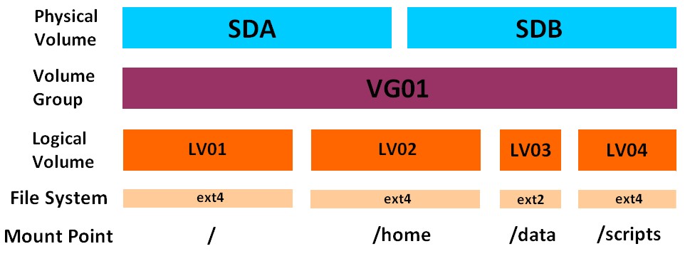 Les commandes LVM