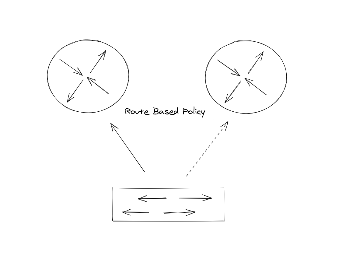 Route Based Policy sur Cisco